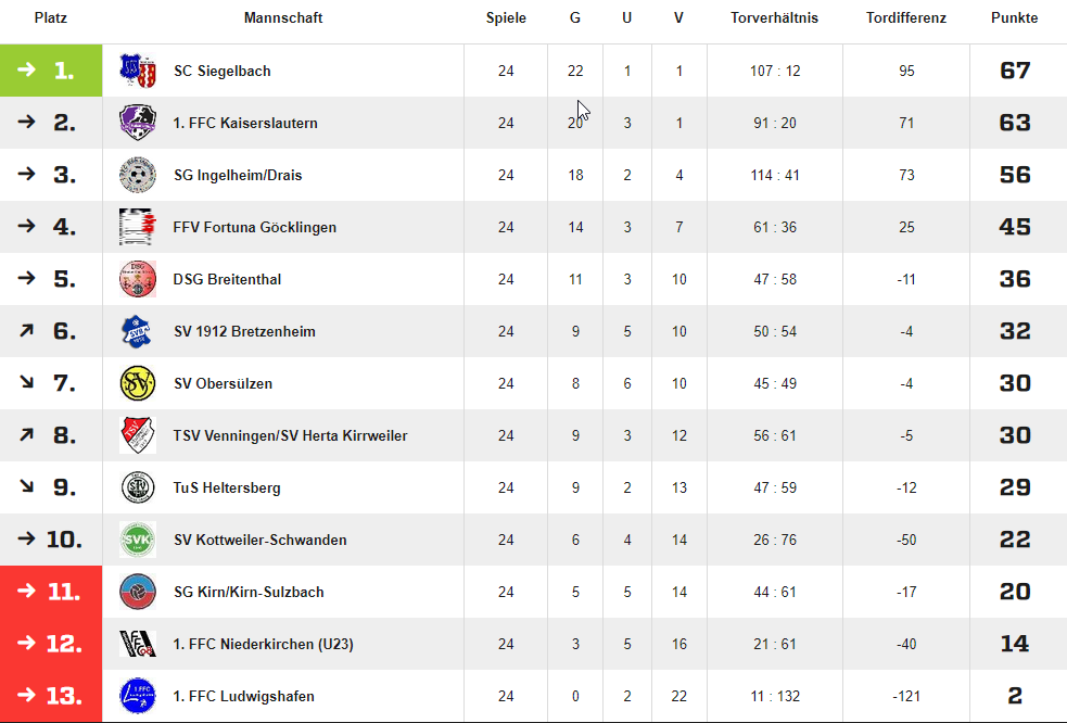 202223 Tabelle Frauen